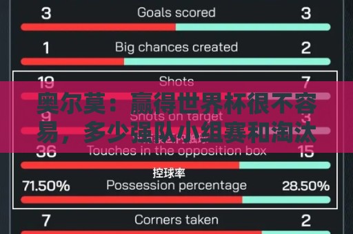 奥尔莫：赢得世界杯很不容易，多少强队小组赛和淘汰赛首轮就走了
