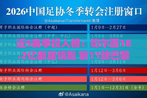 近5赛季投入榜：切尔西18.2亿断崖领跑 前11除巴黎尤文均为英超队